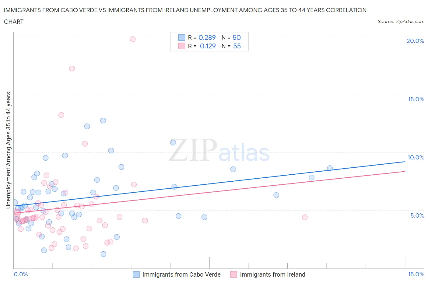 Immigrants from Cabo Verde vs Immigrants from Ireland Unemployment Among Ages 35 to 44 years