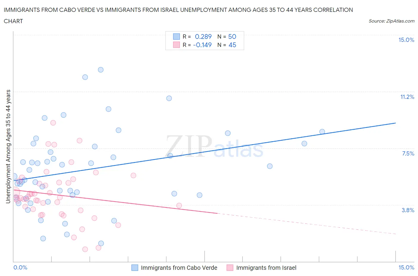 Immigrants from Cabo Verde vs Immigrants from Israel Unemployment Among Ages 35 to 44 years