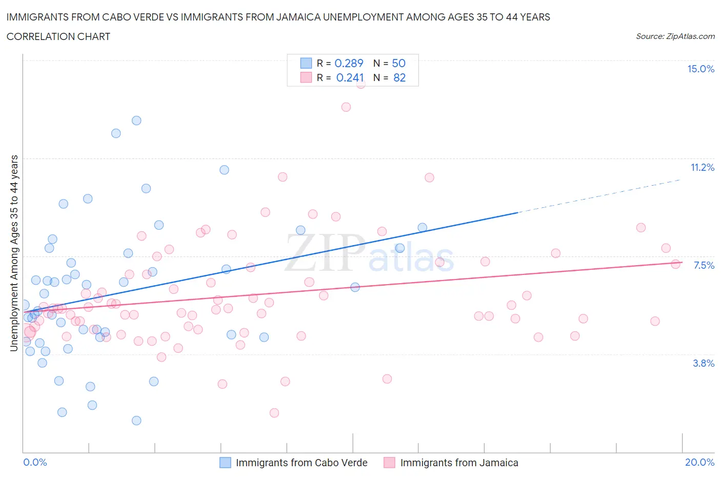 Immigrants from Cabo Verde vs Immigrants from Jamaica Unemployment Among Ages 35 to 44 years