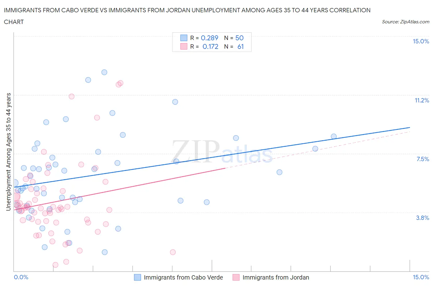 Immigrants from Cabo Verde vs Immigrants from Jordan Unemployment Among Ages 35 to 44 years