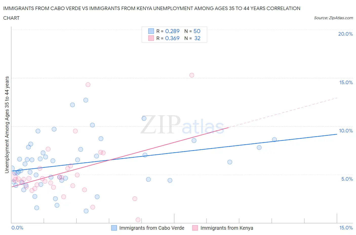 Immigrants from Cabo Verde vs Immigrants from Kenya Unemployment Among Ages 35 to 44 years