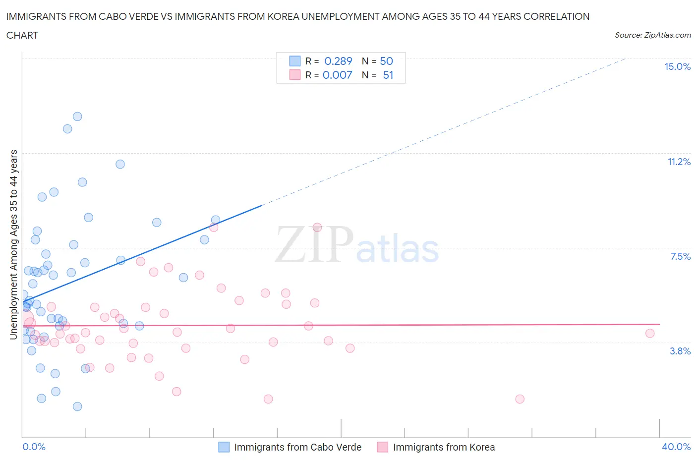 Immigrants from Cabo Verde vs Immigrants from Korea Unemployment Among Ages 35 to 44 years