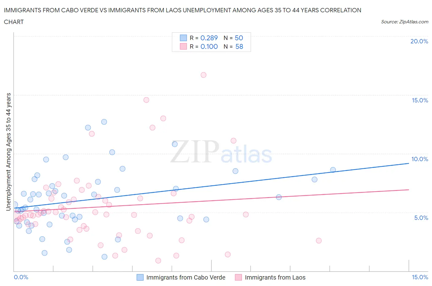 Immigrants from Cabo Verde vs Immigrants from Laos Unemployment Among Ages 35 to 44 years