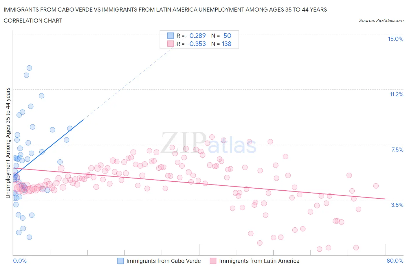 Immigrants from Cabo Verde vs Immigrants from Latin America Unemployment Among Ages 35 to 44 years