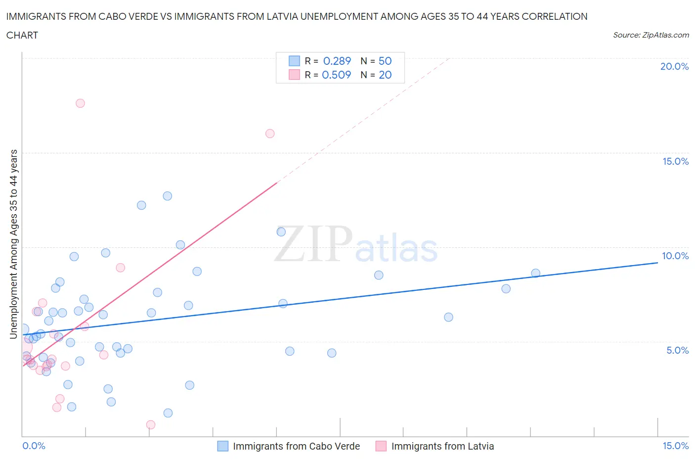 Immigrants from Cabo Verde vs Immigrants from Latvia Unemployment Among Ages 35 to 44 years