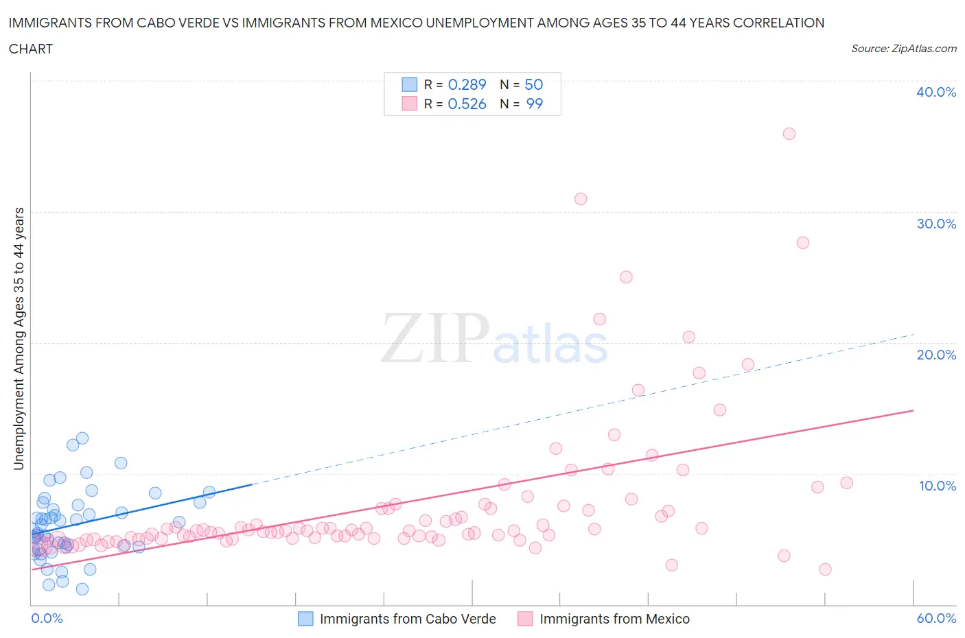 Immigrants from Cabo Verde vs Immigrants from Mexico Unemployment Among Ages 35 to 44 years