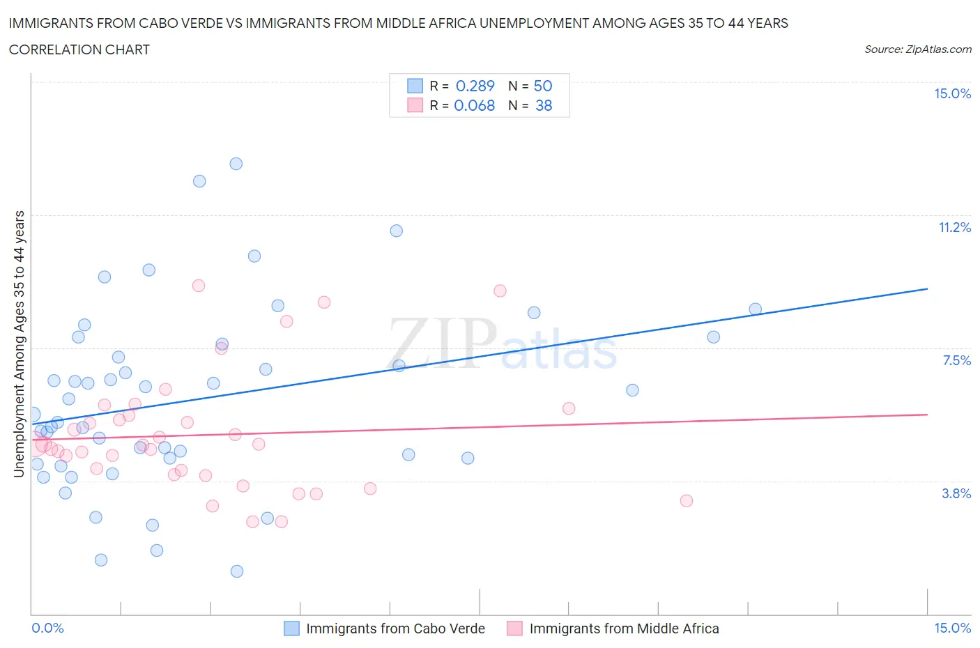 Immigrants from Cabo Verde vs Immigrants from Middle Africa Unemployment Among Ages 35 to 44 years