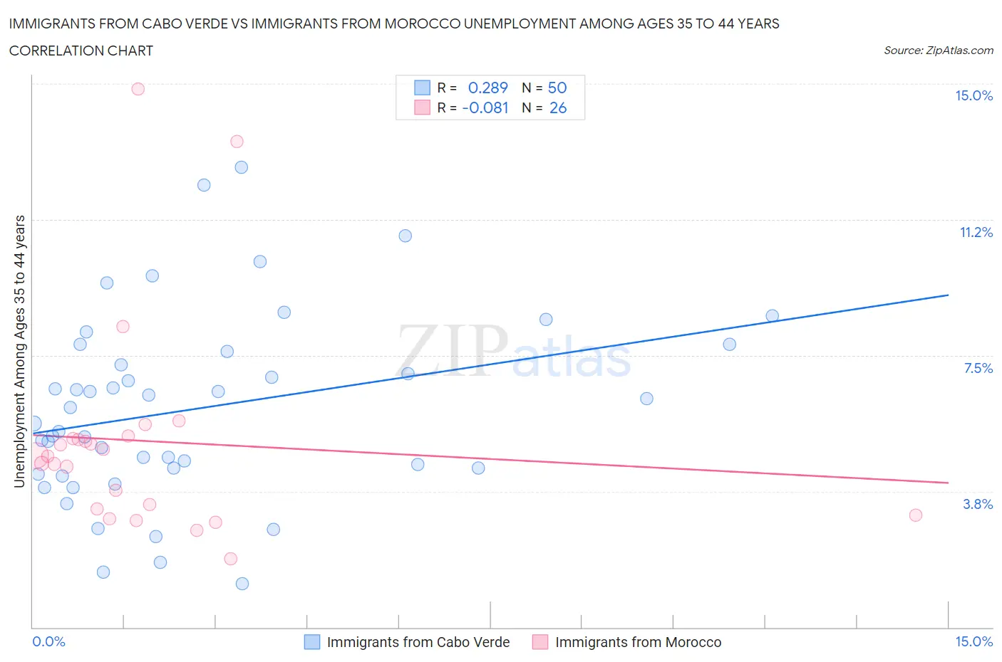Immigrants from Cabo Verde vs Immigrants from Morocco Unemployment Among Ages 35 to 44 years