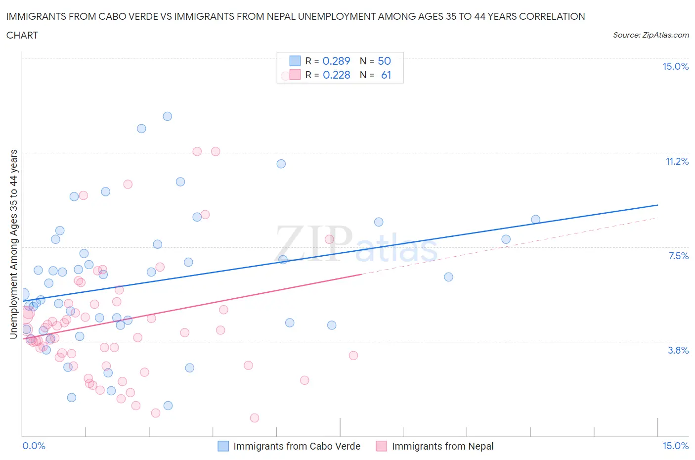 Immigrants from Cabo Verde vs Immigrants from Nepal Unemployment Among Ages 35 to 44 years