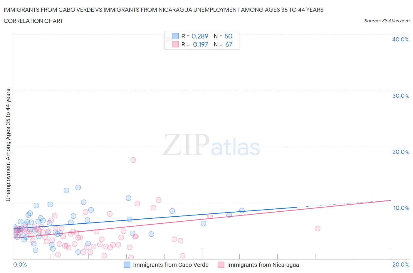 Immigrants from Cabo Verde vs Immigrants from Nicaragua Unemployment Among Ages 35 to 44 years