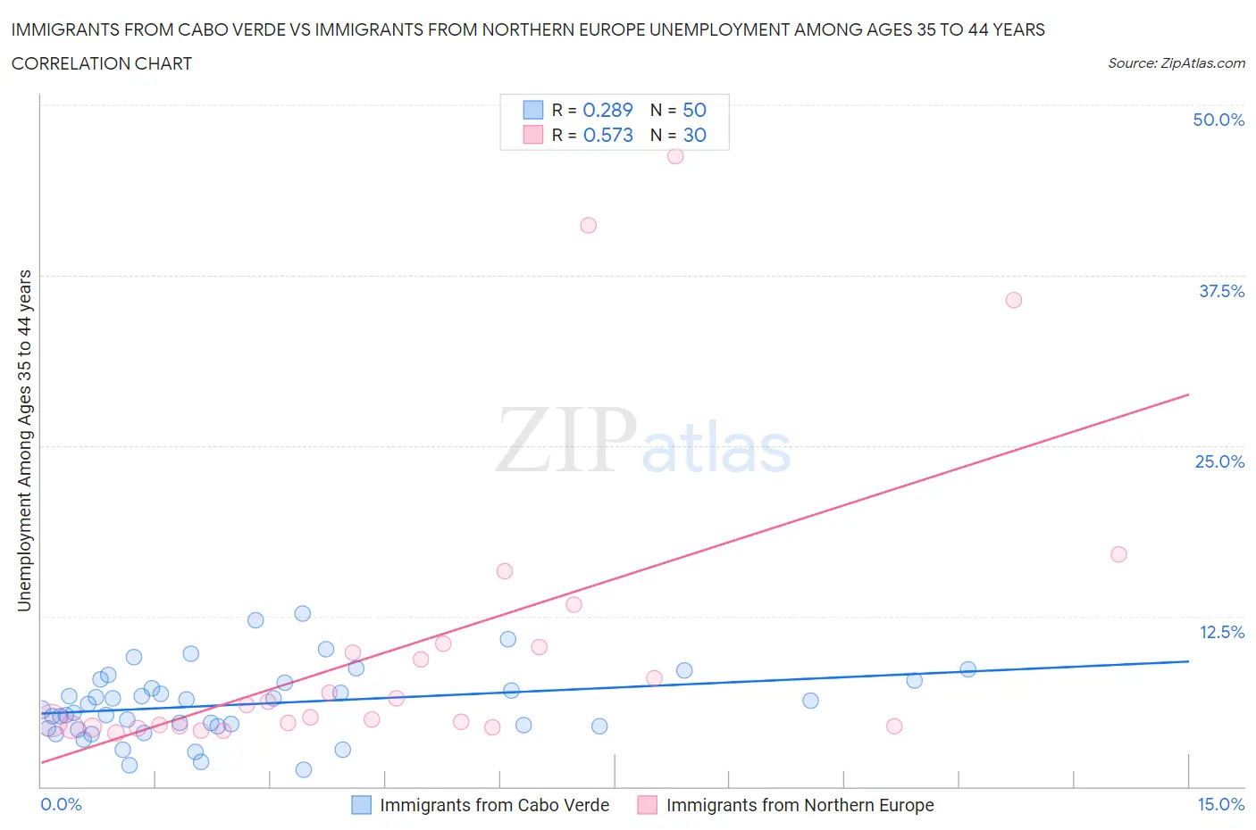 Immigrants from Cabo Verde vs Immigrants from Northern Europe Unemployment Among Ages 35 to 44 years