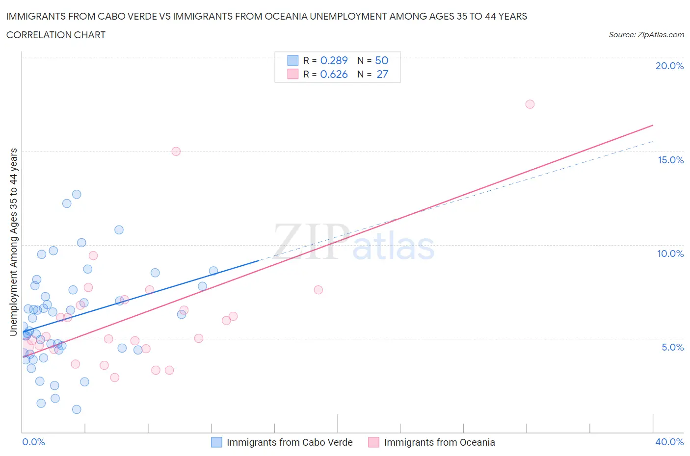 Immigrants from Cabo Verde vs Immigrants from Oceania Unemployment Among Ages 35 to 44 years