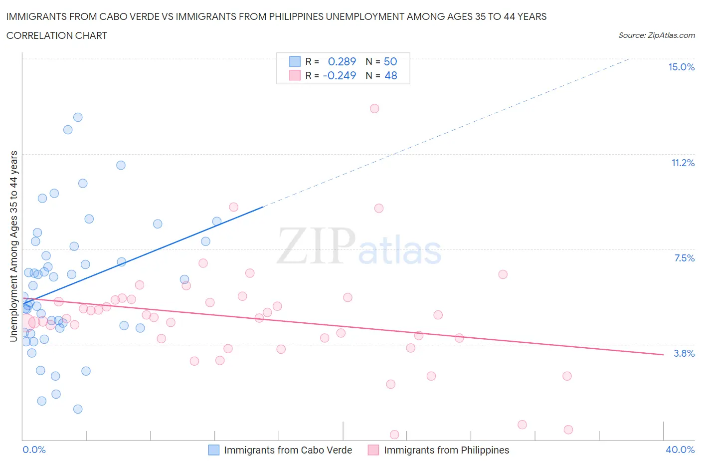 Immigrants from Cabo Verde vs Immigrants from Philippines Unemployment Among Ages 35 to 44 years