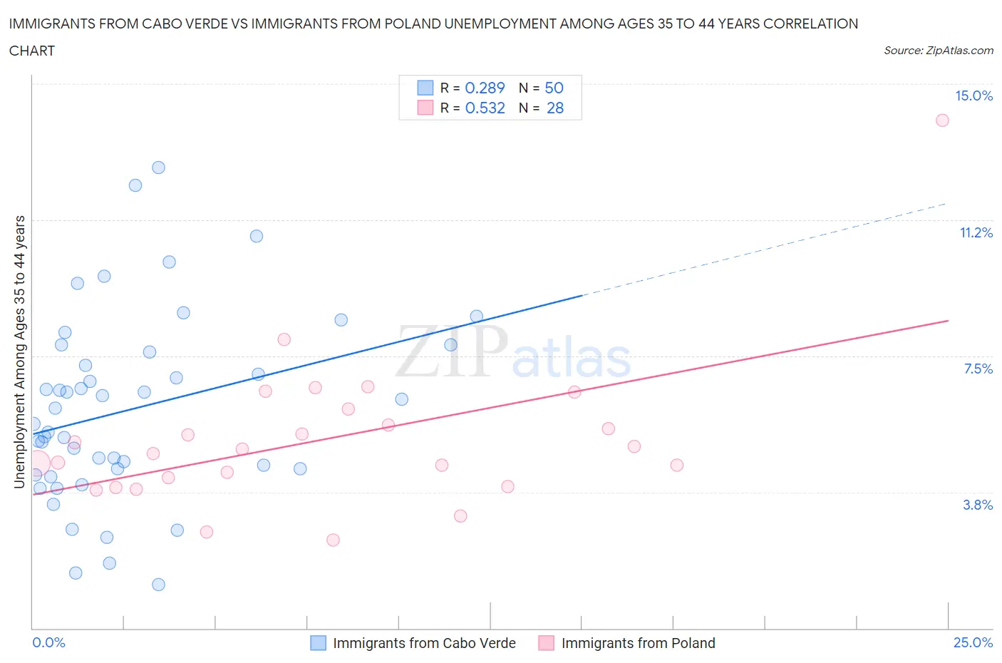 Immigrants from Cabo Verde vs Immigrants from Poland Unemployment Among Ages 35 to 44 years