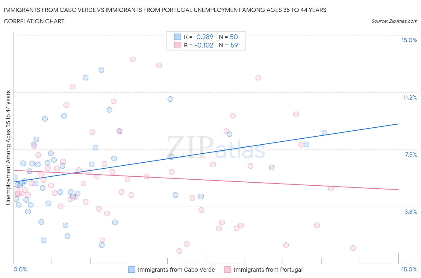 Immigrants from Cabo Verde vs Immigrants from Portugal Unemployment Among Ages 35 to 44 years