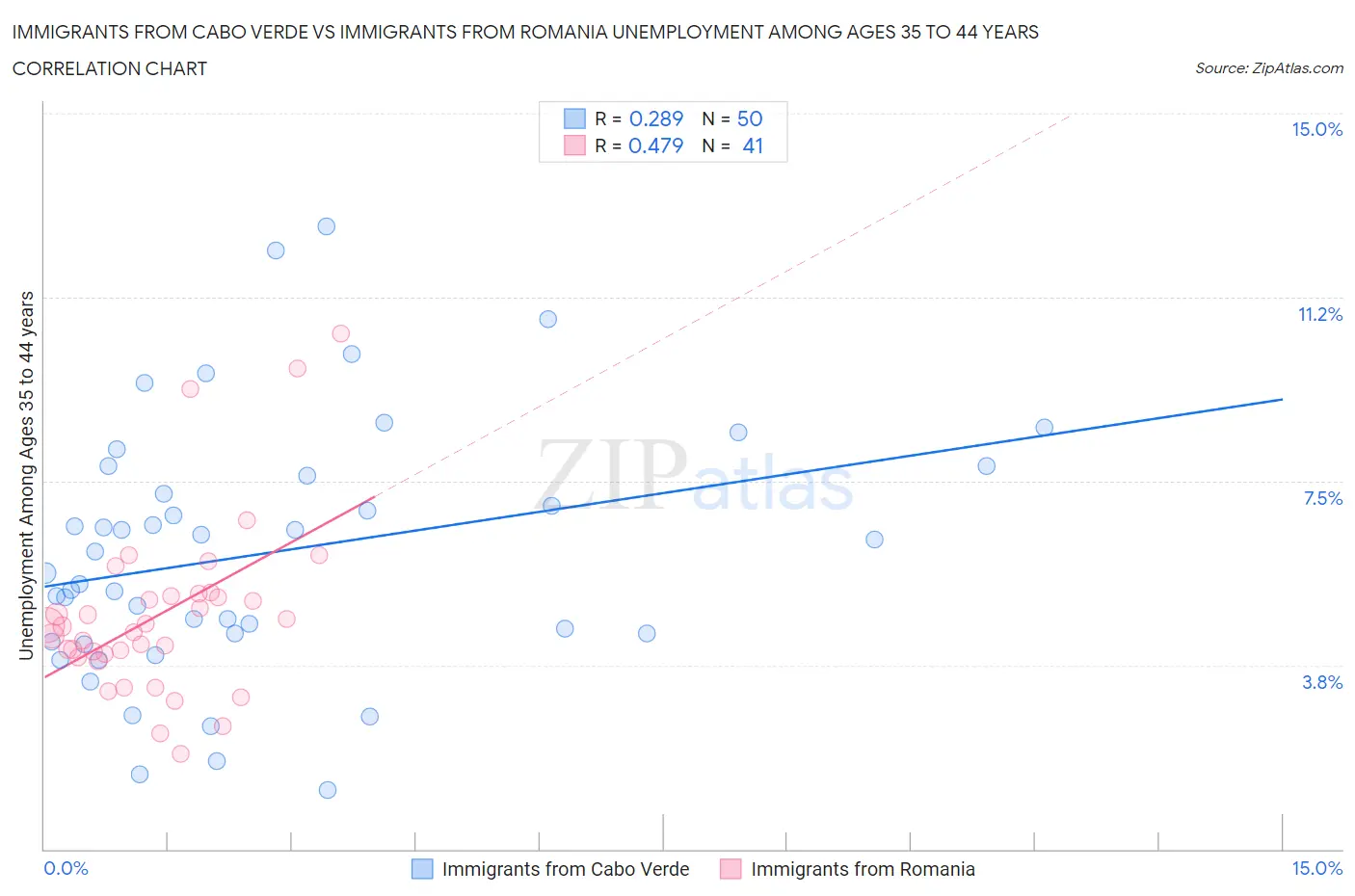 Immigrants from Cabo Verde vs Immigrants from Romania Unemployment Among Ages 35 to 44 years