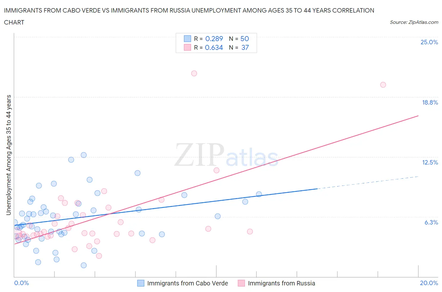 Immigrants from Cabo Verde vs Immigrants from Russia Unemployment Among Ages 35 to 44 years