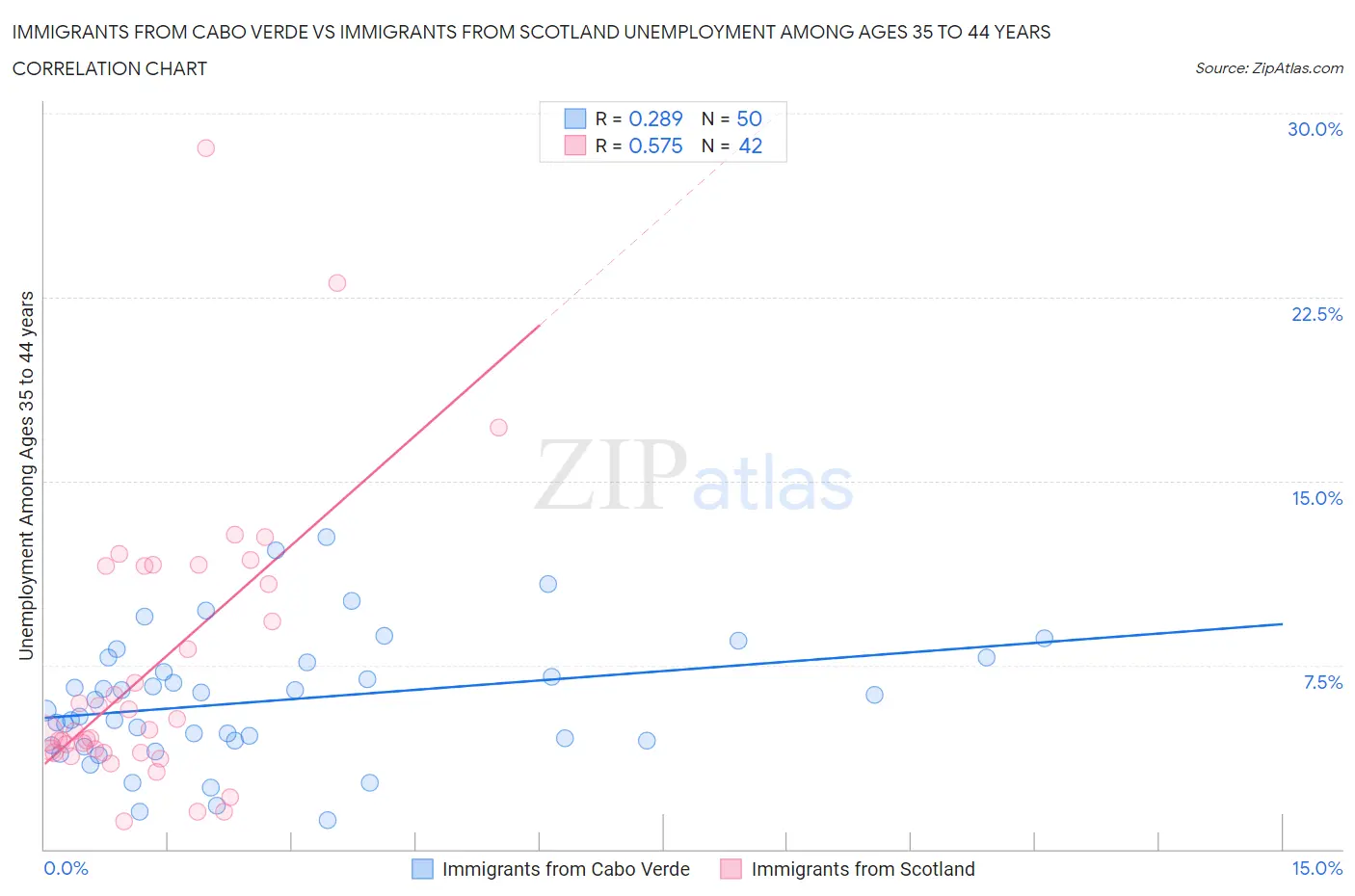 Immigrants from Cabo Verde vs Immigrants from Scotland Unemployment Among Ages 35 to 44 years