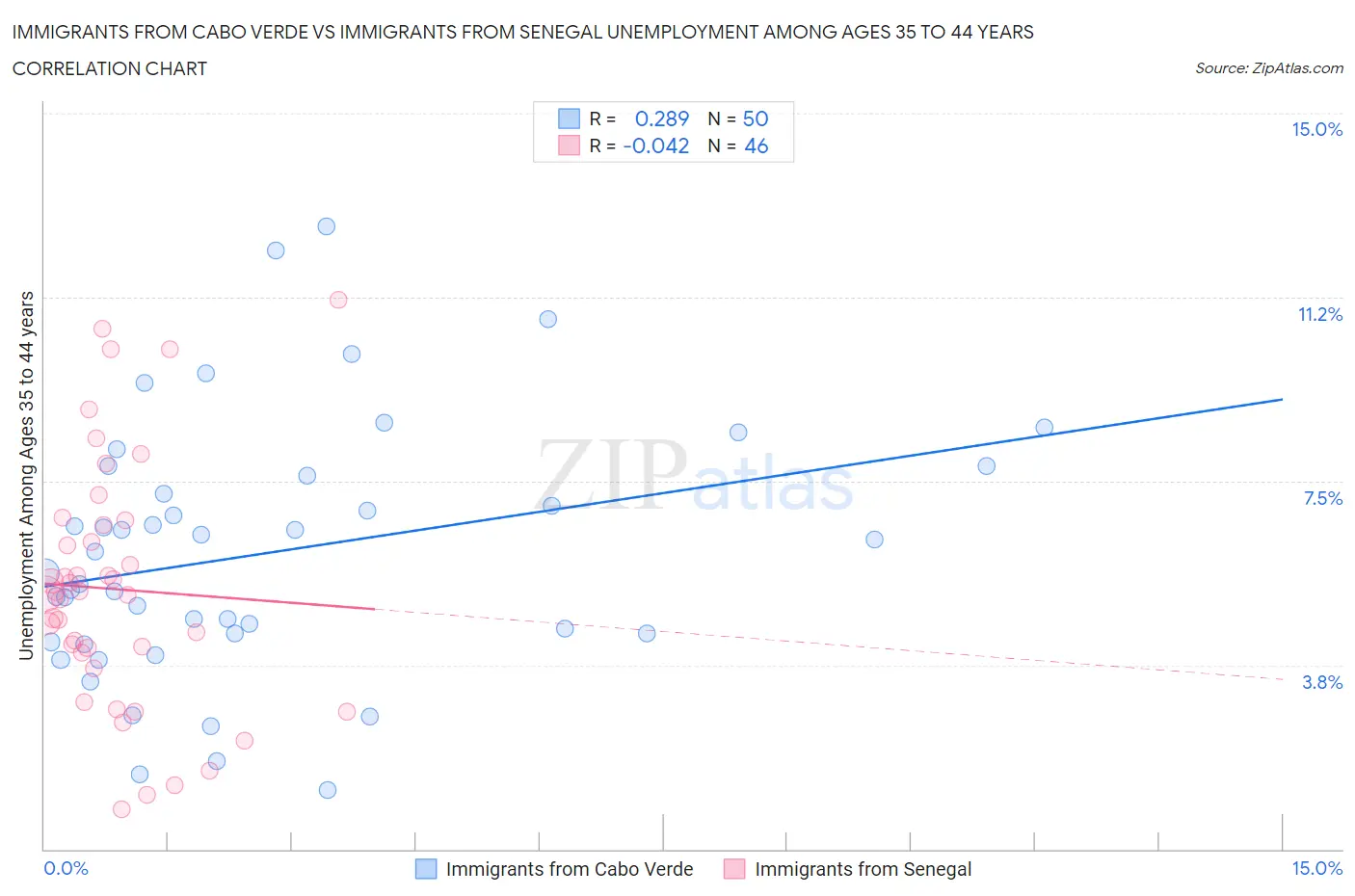 Immigrants from Cabo Verde vs Immigrants from Senegal Unemployment Among Ages 35 to 44 years