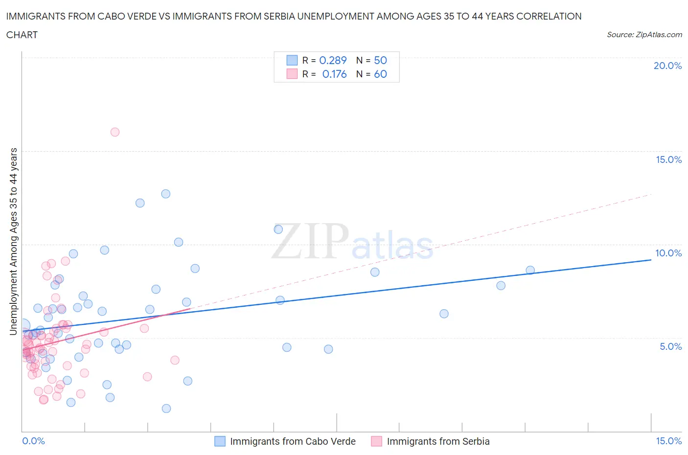 Immigrants from Cabo Verde vs Immigrants from Serbia Unemployment Among Ages 35 to 44 years