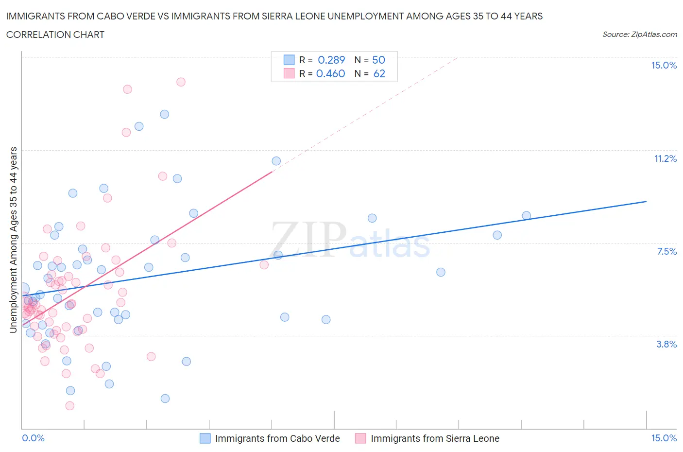 Immigrants from Cabo Verde vs Immigrants from Sierra Leone Unemployment Among Ages 35 to 44 years