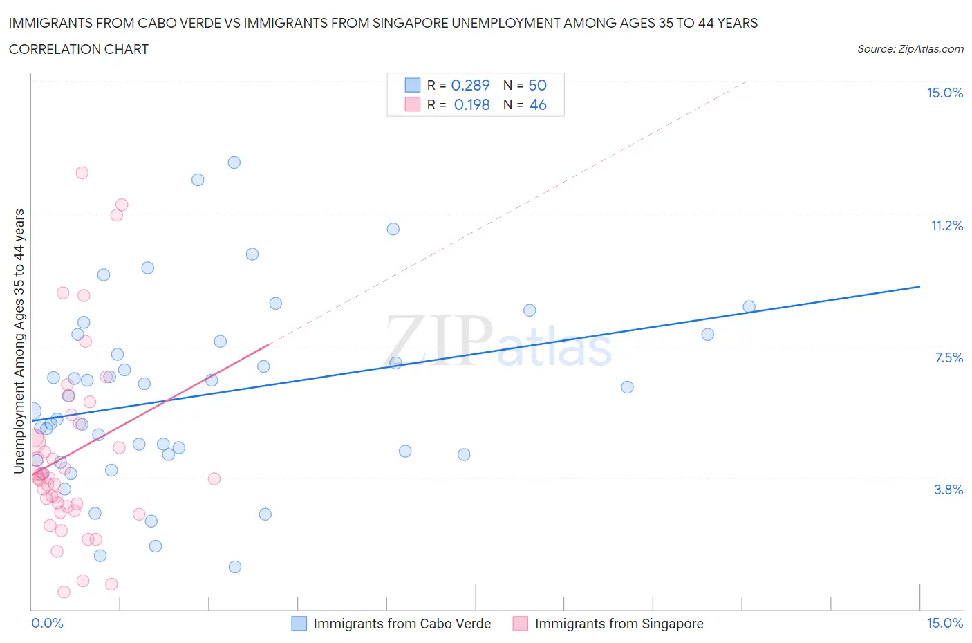 Immigrants from Cabo Verde vs Immigrants from Singapore Unemployment Among Ages 35 to 44 years