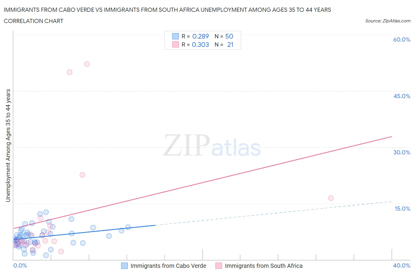 Immigrants from Cabo Verde vs Immigrants from South Africa Unemployment Among Ages 35 to 44 years