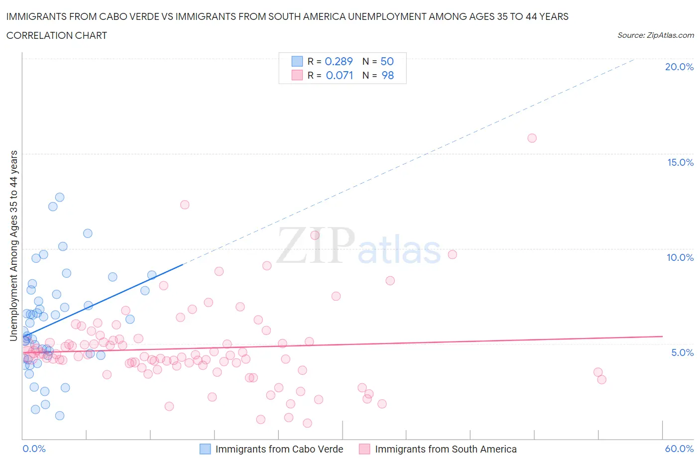 Immigrants from Cabo Verde vs Immigrants from South America Unemployment Among Ages 35 to 44 years