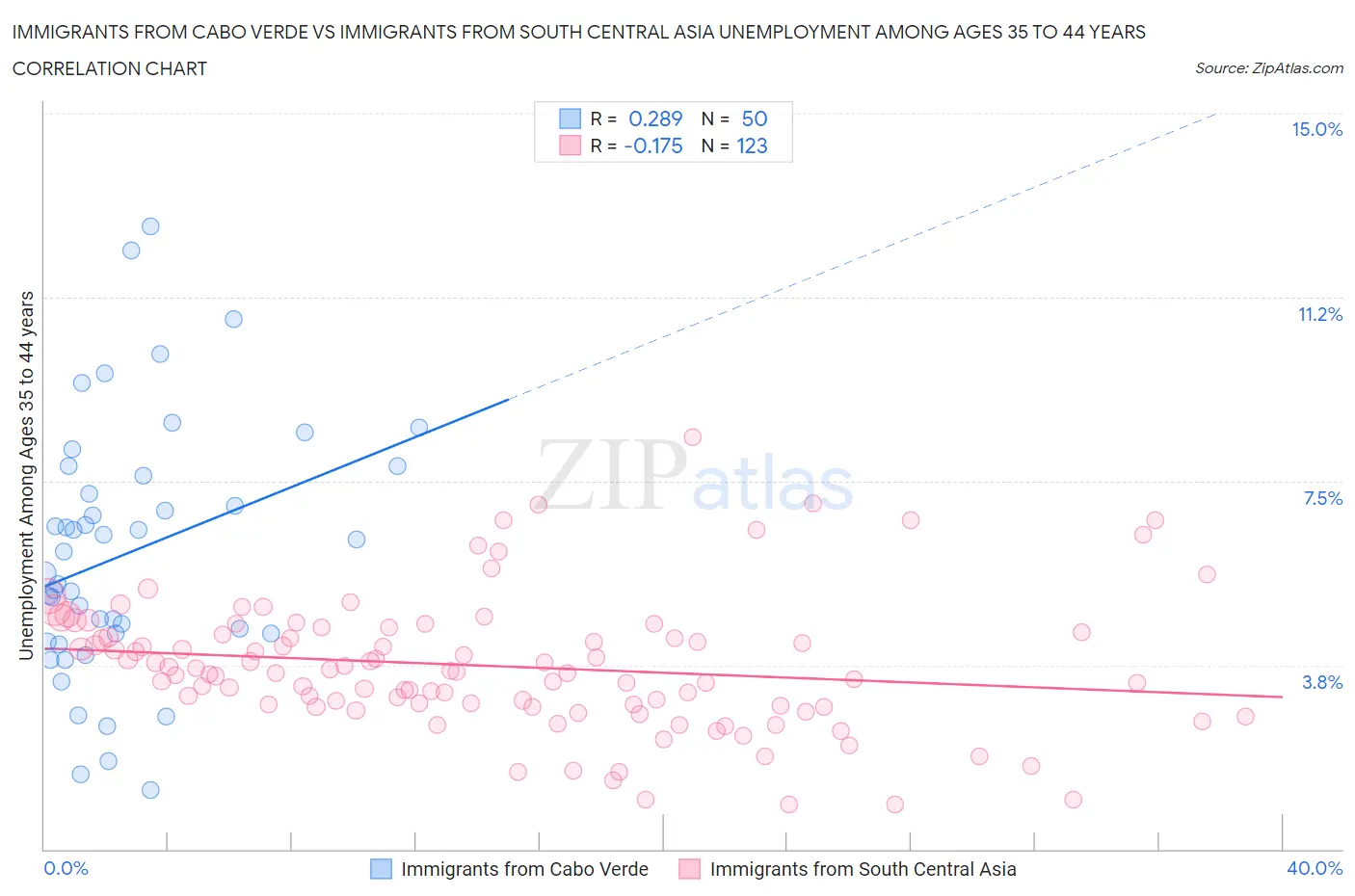 Immigrants from Cabo Verde vs Immigrants from South Central Asia Unemployment Among Ages 35 to 44 years