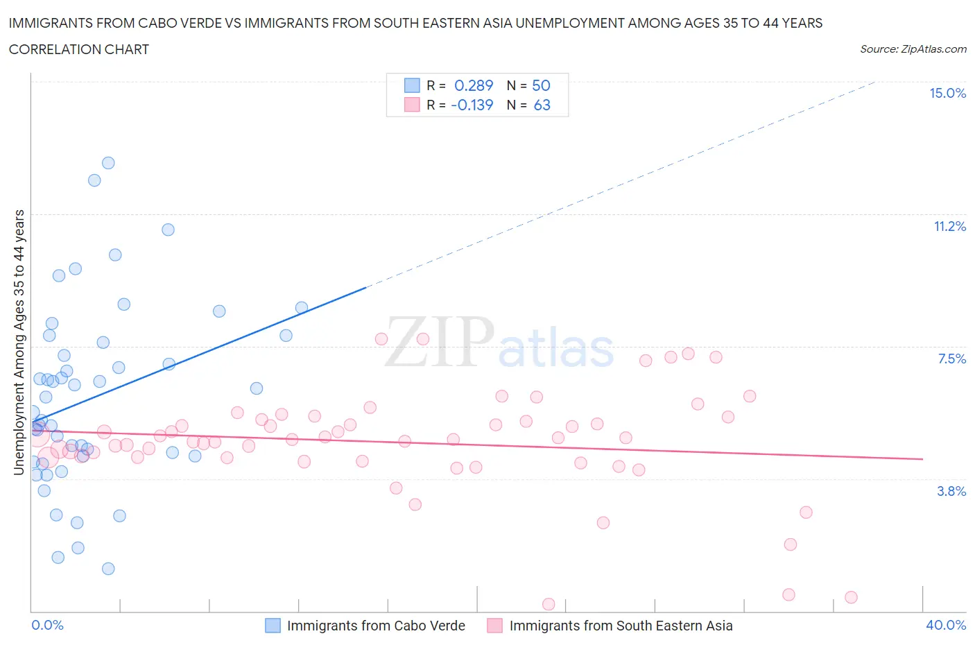 Immigrants from Cabo Verde vs Immigrants from South Eastern Asia Unemployment Among Ages 35 to 44 years