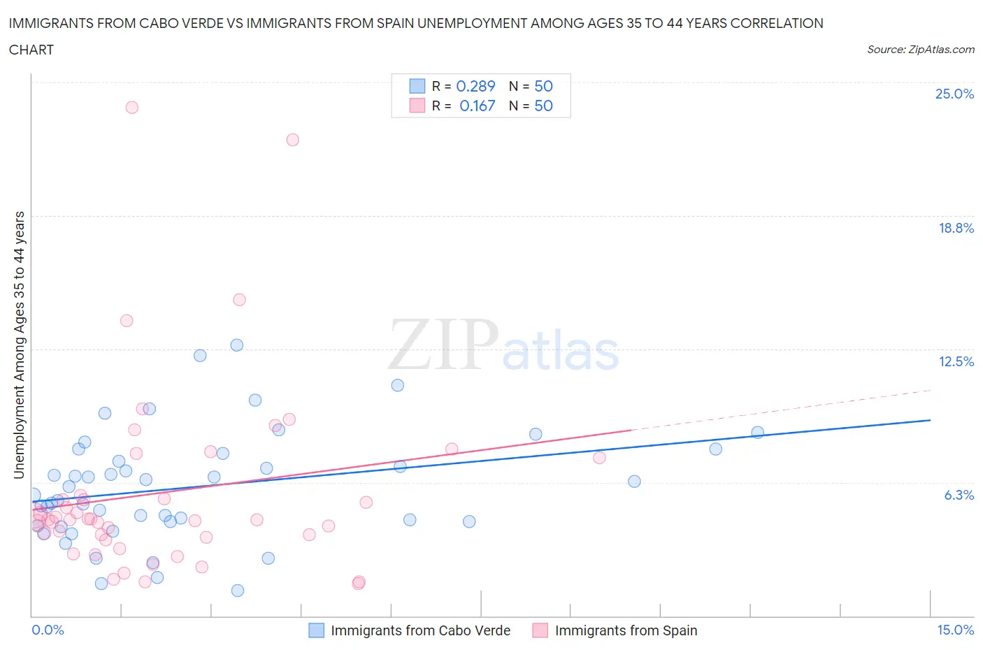 Immigrants from Cabo Verde vs Immigrants from Spain Unemployment Among Ages 35 to 44 years