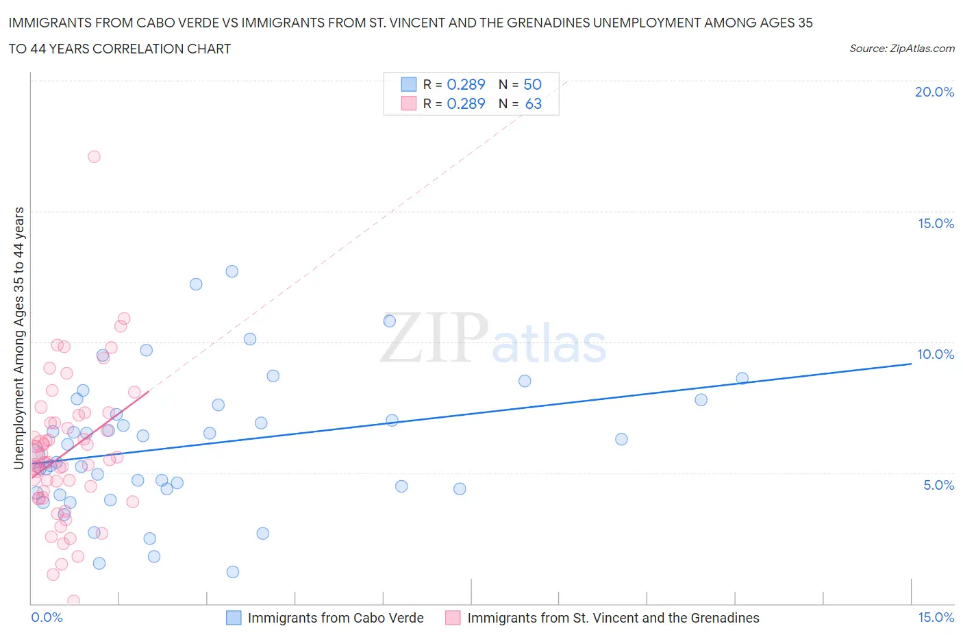 Immigrants from Cabo Verde vs Immigrants from St. Vincent and the Grenadines Unemployment Among Ages 35 to 44 years