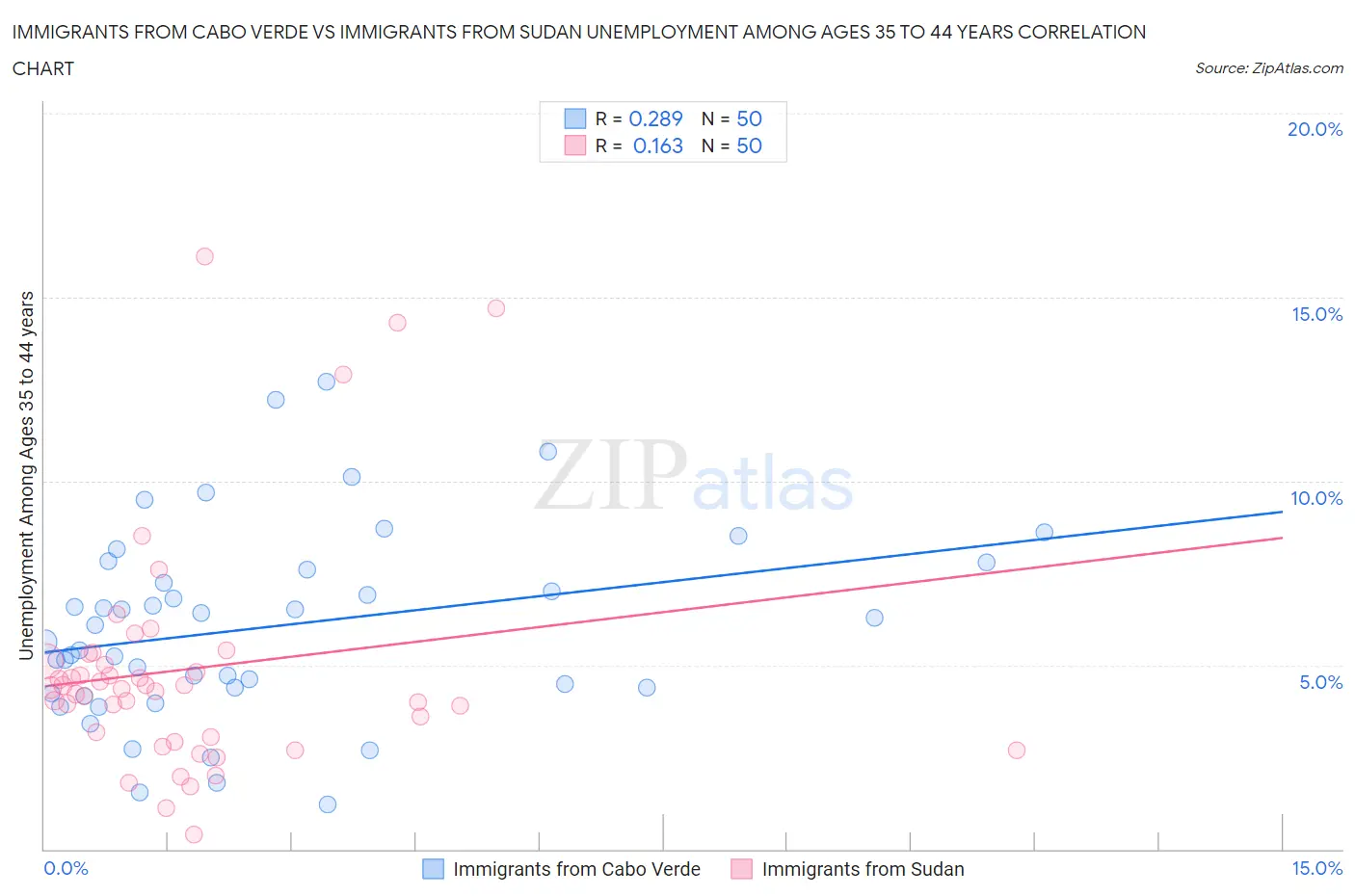 Immigrants from Cabo Verde vs Immigrants from Sudan Unemployment Among Ages 35 to 44 years