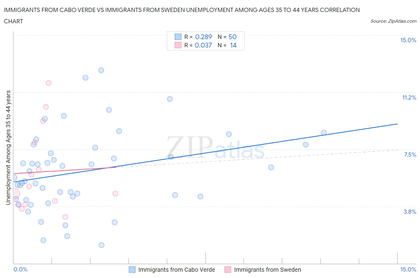 Immigrants from Cabo Verde vs Immigrants from Sweden Unemployment Among Ages 35 to 44 years