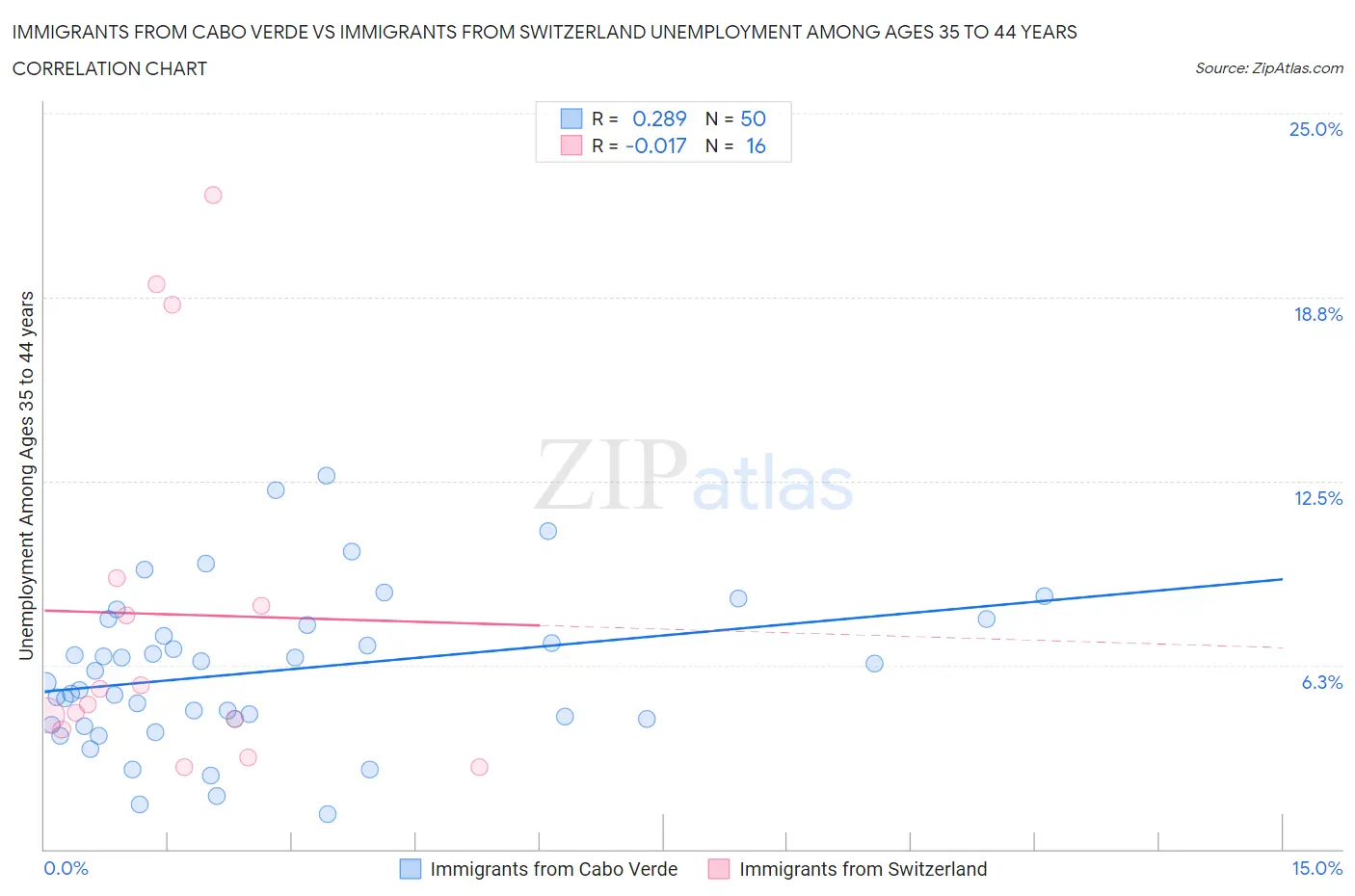 Immigrants from Cabo Verde vs Immigrants from Switzerland Unemployment Among Ages 35 to 44 years