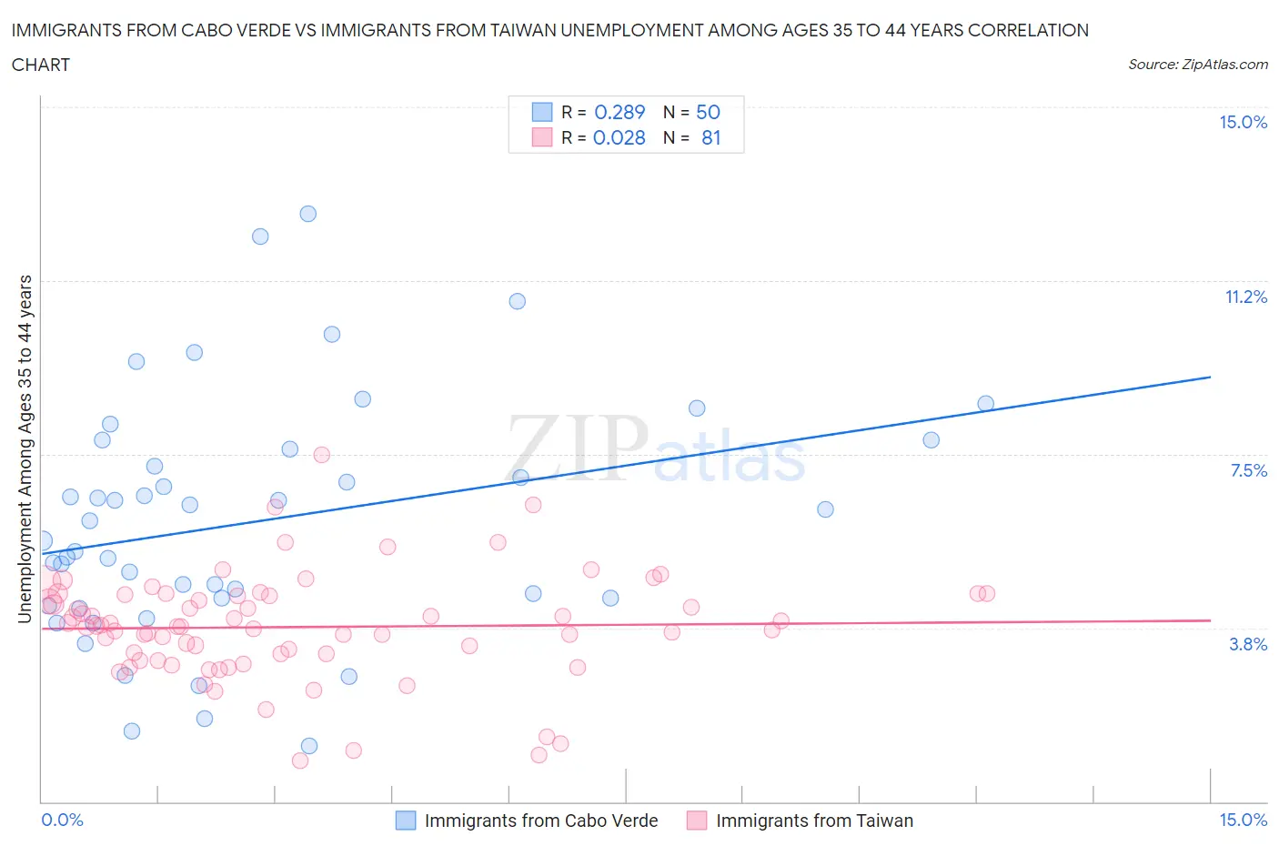 Immigrants from Cabo Verde vs Immigrants from Taiwan Unemployment Among Ages 35 to 44 years