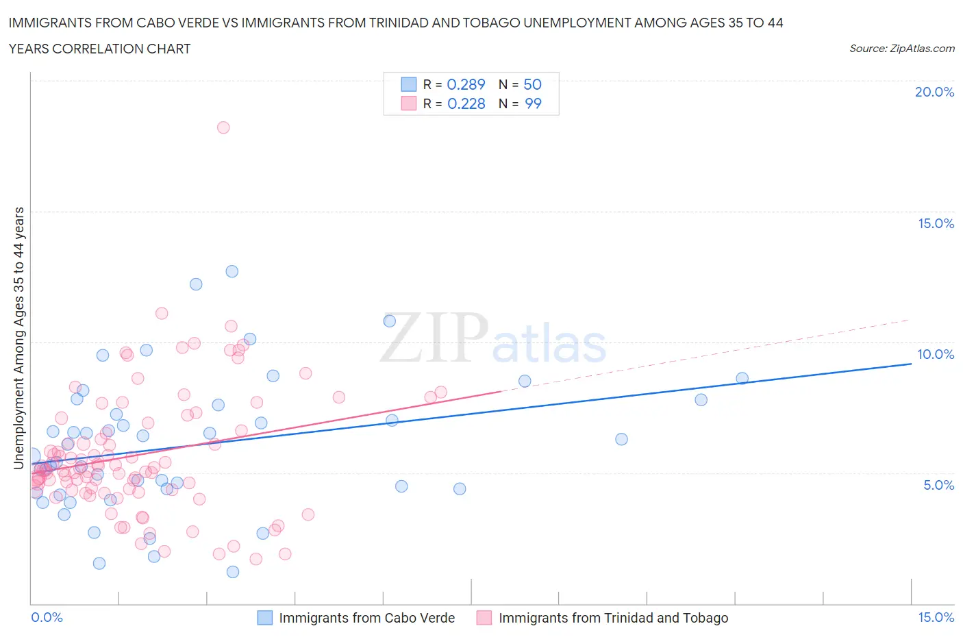 Immigrants from Cabo Verde vs Immigrants from Trinidad and Tobago Unemployment Among Ages 35 to 44 years