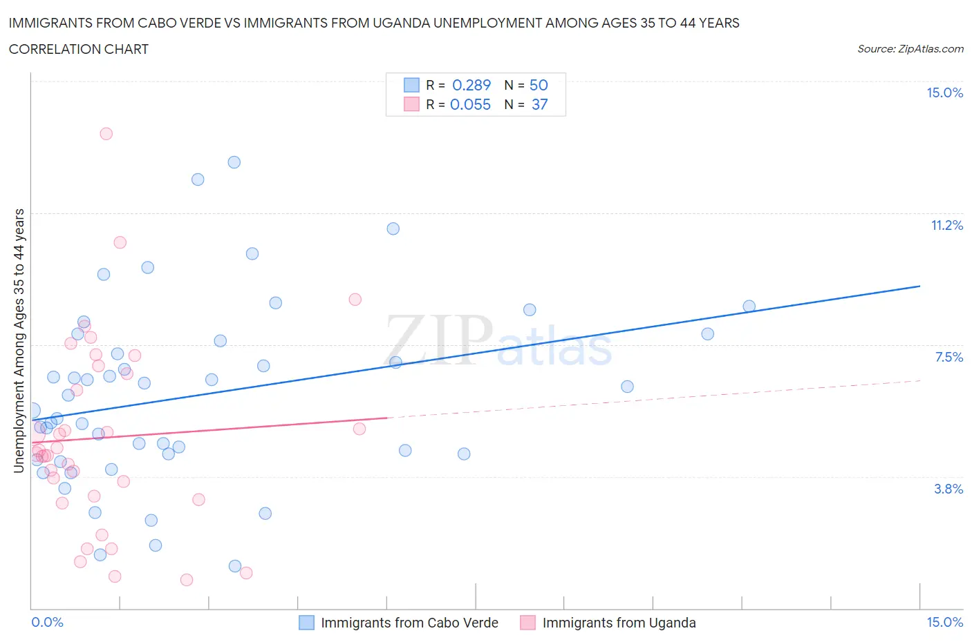 Immigrants from Cabo Verde vs Immigrants from Uganda Unemployment Among Ages 35 to 44 years