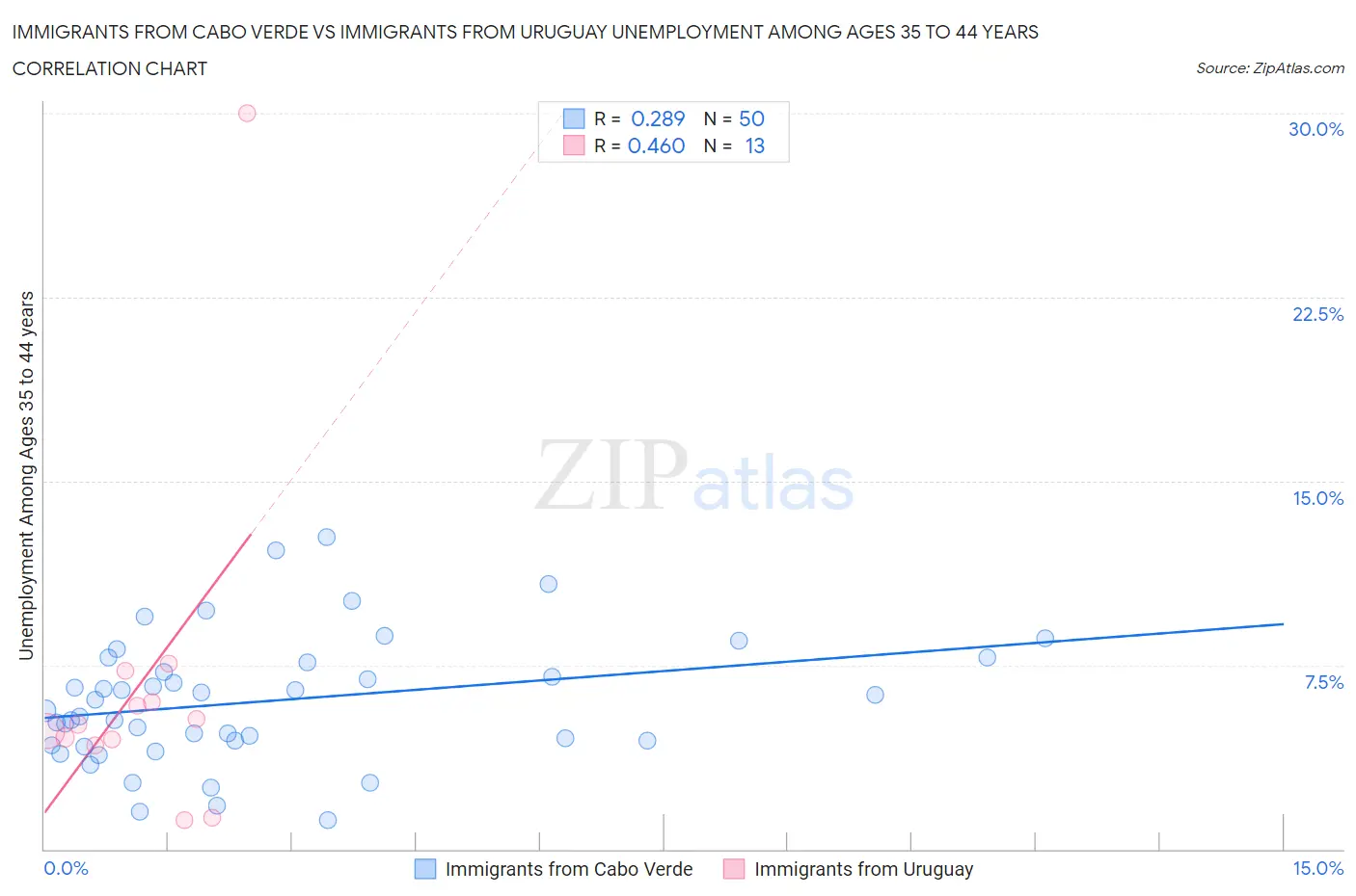 Immigrants from Cabo Verde vs Immigrants from Uruguay Unemployment Among Ages 35 to 44 years