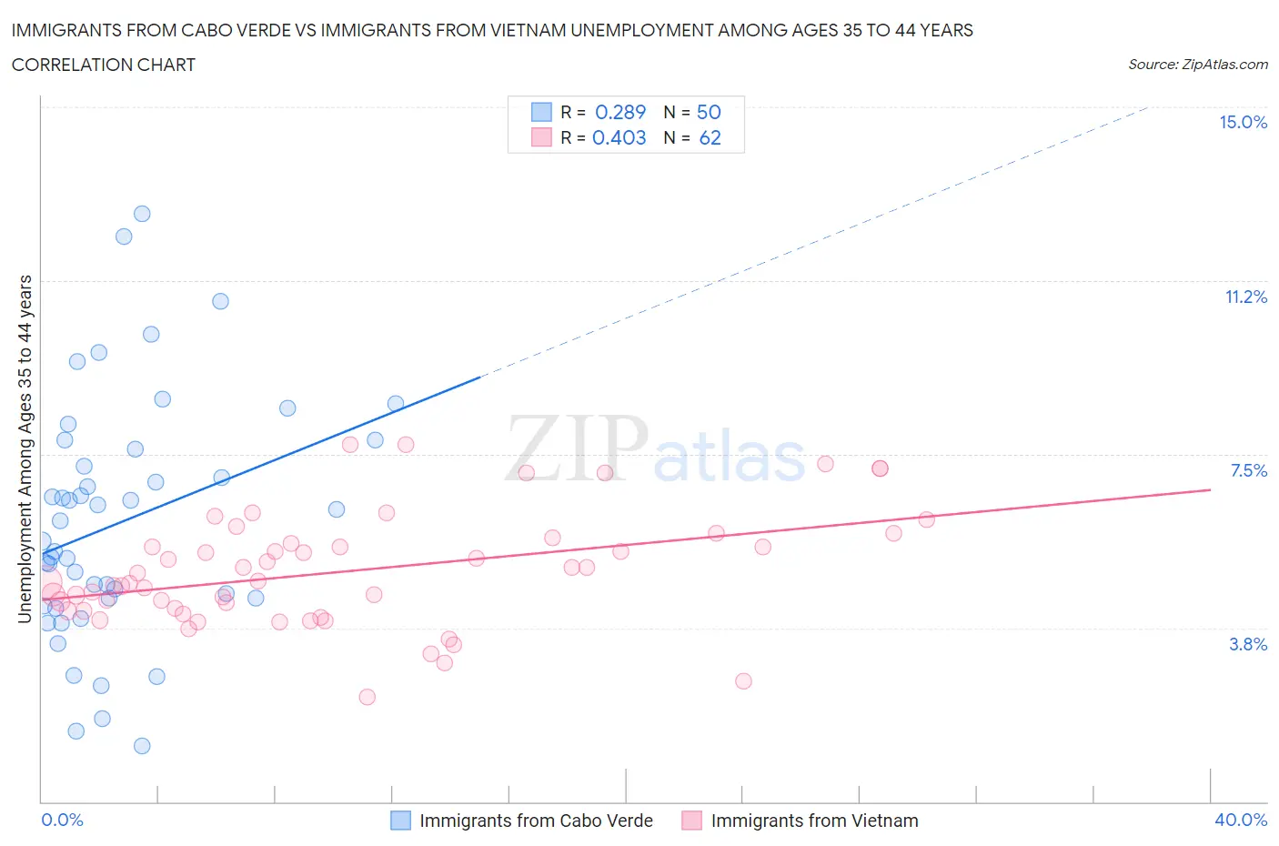 Immigrants from Cabo Verde vs Immigrants from Vietnam Unemployment Among Ages 35 to 44 years