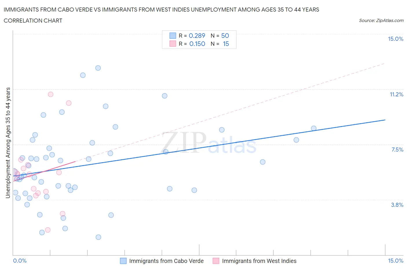 Immigrants from Cabo Verde vs Immigrants from West Indies Unemployment Among Ages 35 to 44 years