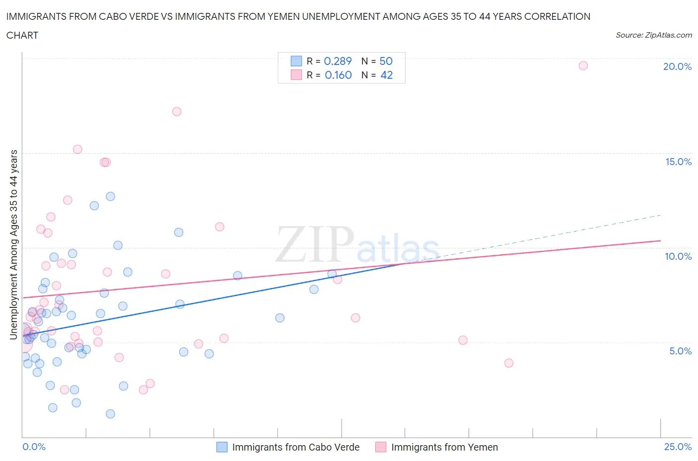 Immigrants from Cabo Verde vs Immigrants from Yemen Unemployment Among Ages 35 to 44 years