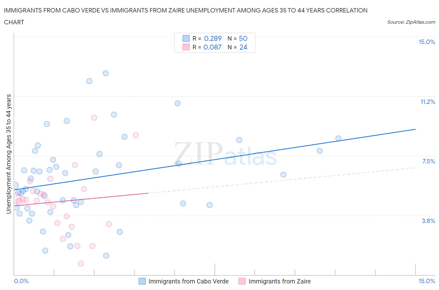 Immigrants from Cabo Verde vs Immigrants from Zaire Unemployment Among Ages 35 to 44 years