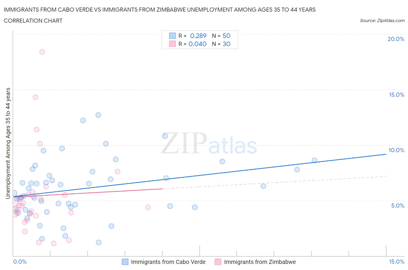 Immigrants from Cabo Verde vs Immigrants from Zimbabwe Unemployment Among Ages 35 to 44 years