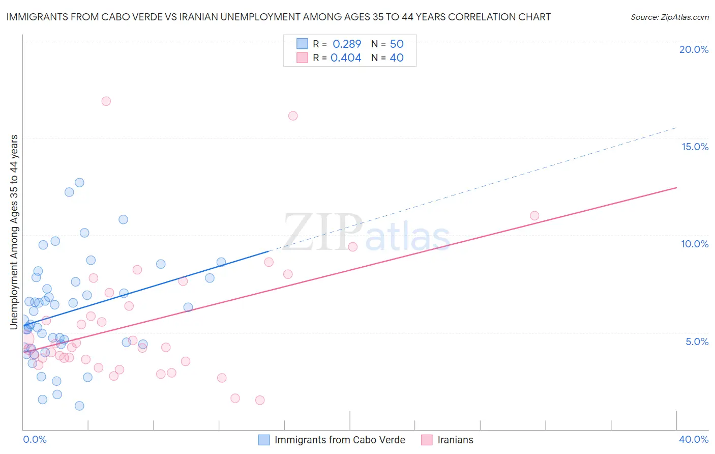 Immigrants from Cabo Verde vs Iranian Unemployment Among Ages 35 to 44 years