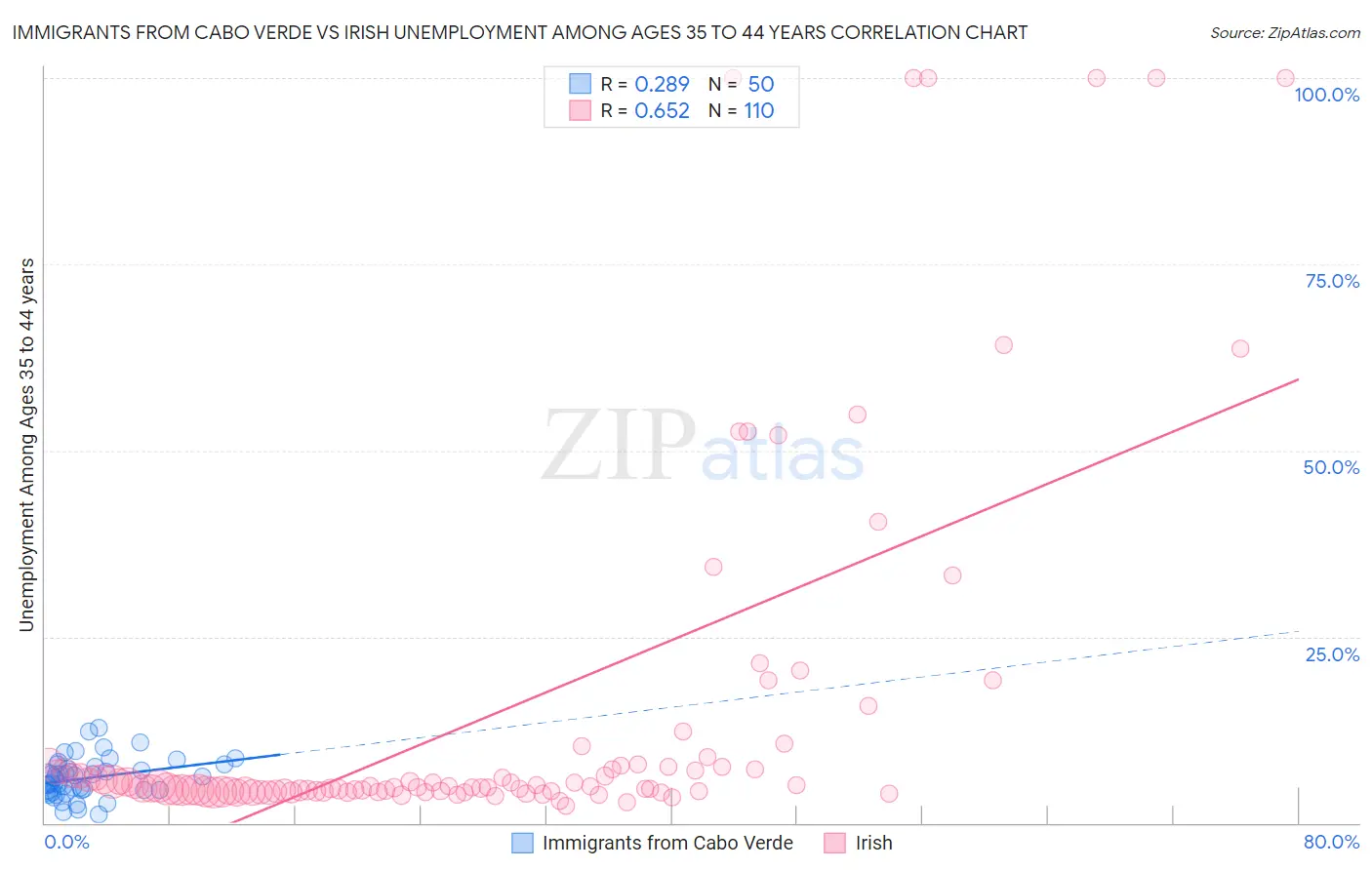 Immigrants from Cabo Verde vs Irish Unemployment Among Ages 35 to 44 years