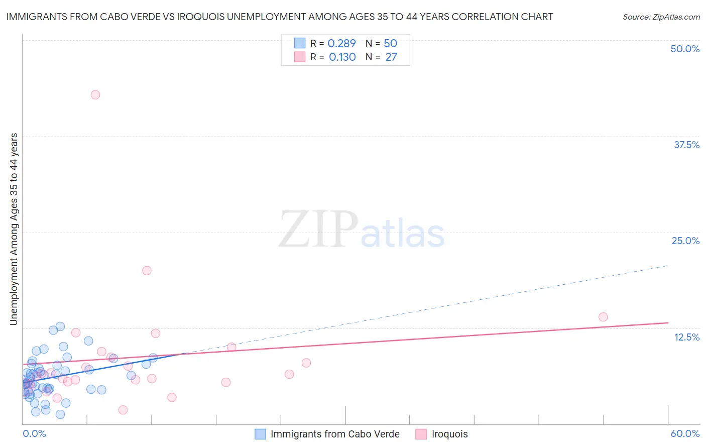 Immigrants from Cabo Verde vs Iroquois Unemployment Among Ages 35 to 44 years