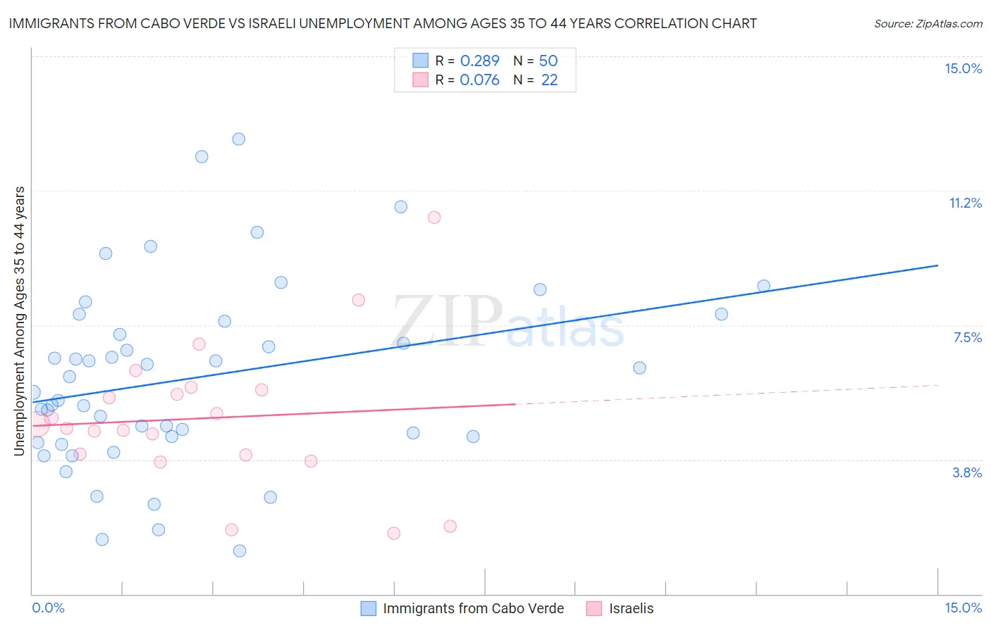 Immigrants from Cabo Verde vs Israeli Unemployment Among Ages 35 to 44 years