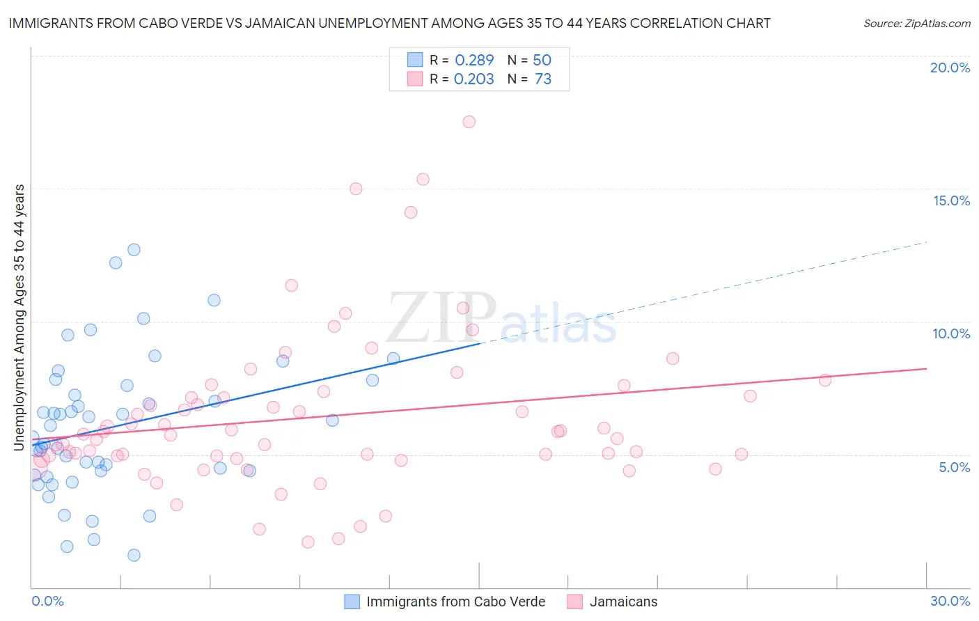 Immigrants from Cabo Verde vs Jamaican Unemployment Among Ages 35 to 44 years