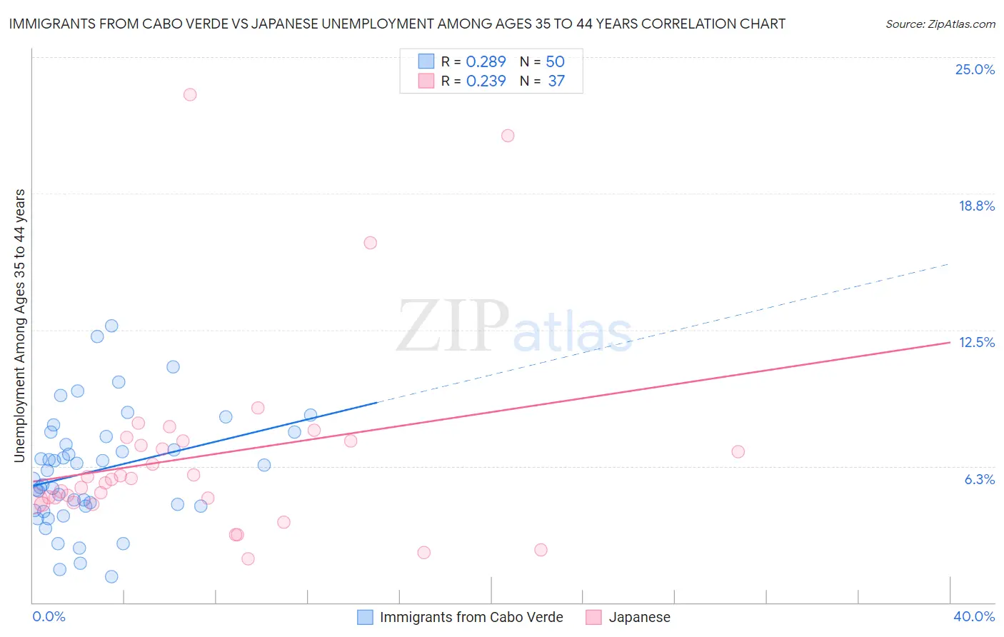 Immigrants from Cabo Verde vs Japanese Unemployment Among Ages 35 to 44 years